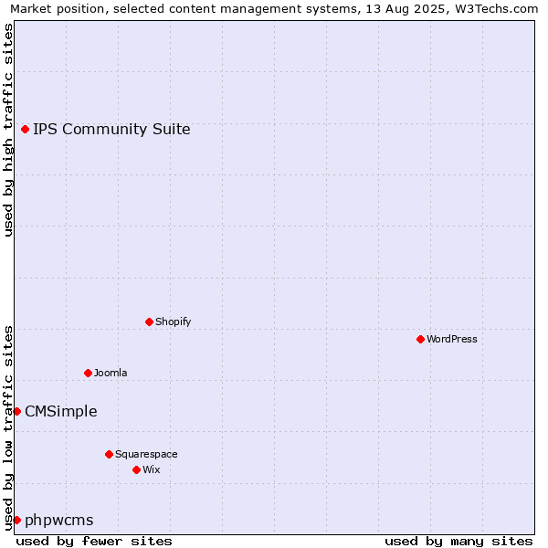 Market position of IPS Community Suite vs. CMSimple vs. phpwcms