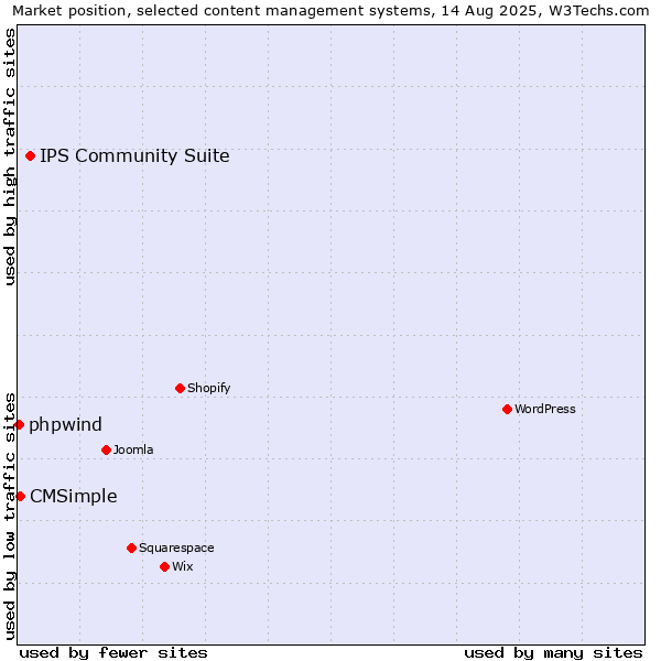 Market position of IPS Community Suite vs. CMSimple vs. phpwind