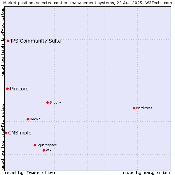 Market position of IPS Community Suite vs. Pimcore vs. CMSimple