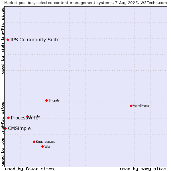Market position of ProcessWire vs. IPS Community Suite vs. CMSimple