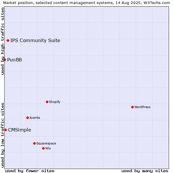 Market position of IPS Community Suite vs. CMSimple vs. PunBB