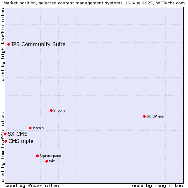 Market position of IPS Community Suite vs. CMSimple vs. SX CMS