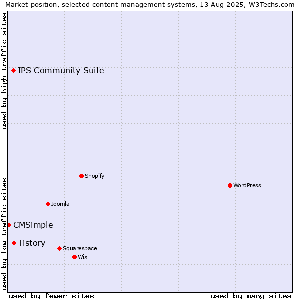 Market position of Tistory vs. IPS Community Suite vs. CMSimple