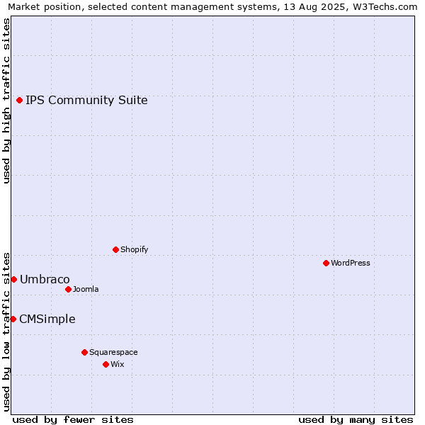 Market position of IPS Community Suite vs. Umbraco vs. CMSimple