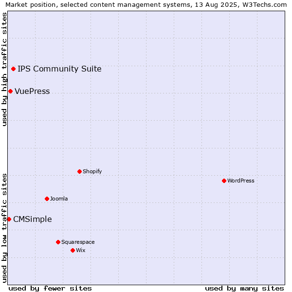 Market position of IPS Community Suite vs. VuePress vs. CMSimple