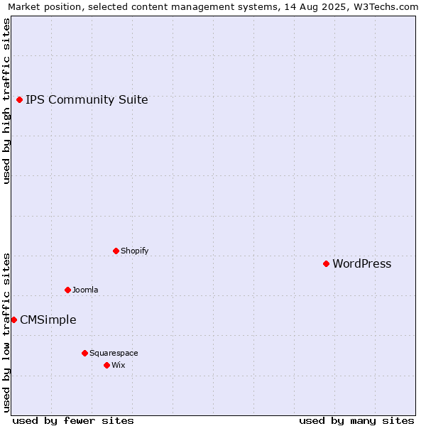 Market position of WordPress vs. IPS Community Suite vs. CMSimple