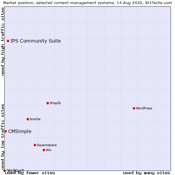 Market position of IPS Community Suite vs. CMSimple vs. Yo!Kart
