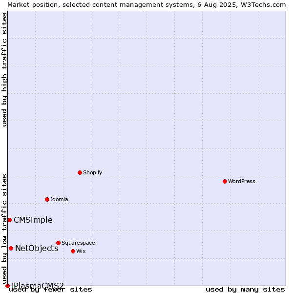Market position of NetObjects vs. CMSimple vs. iPlasmaCMS2