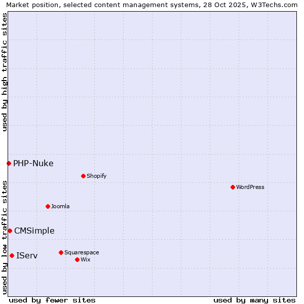 Market position of IServ vs. CMSimple vs. PHP-Nuke