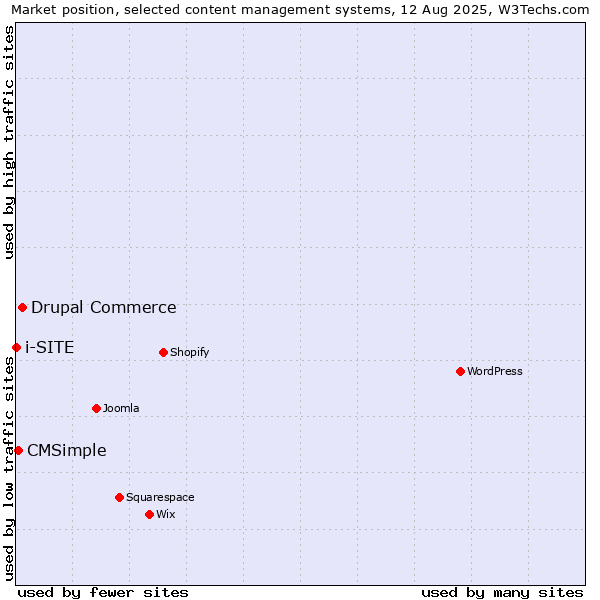 Market position of Drupal Commerce vs. CMSimple vs. i-SITE