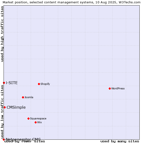 Market position of CMSimple vs. i-SITE vs. Netgenerator CMS