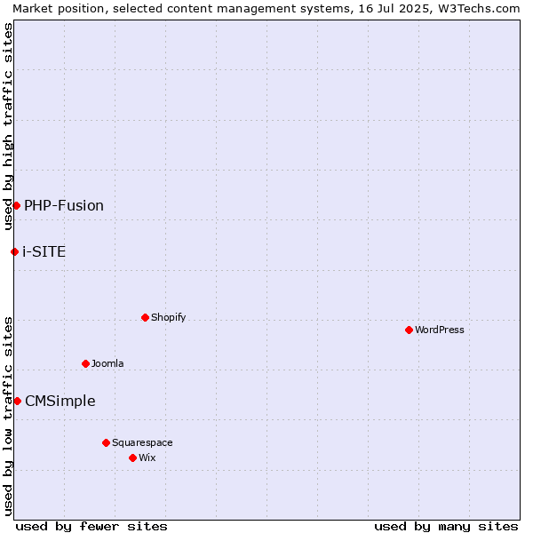 Market position of CMSimple vs. PHP-Fusion vs. i-SITE
