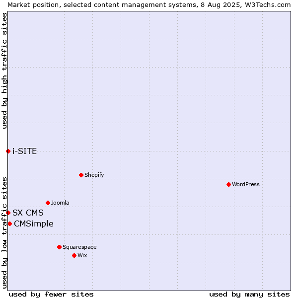 Market position of CMSimple vs. SX CMS vs. i-SITE