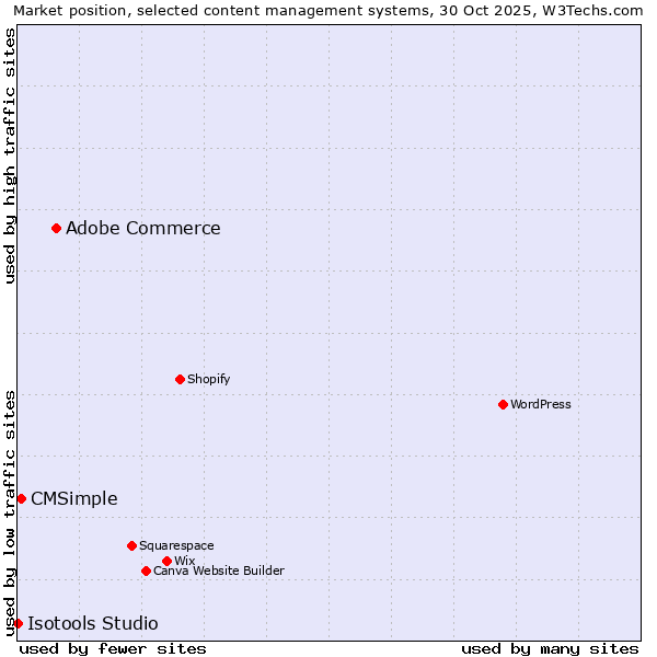 Market position of Adobe Commerce vs. CMSimple vs. Isotools Studio