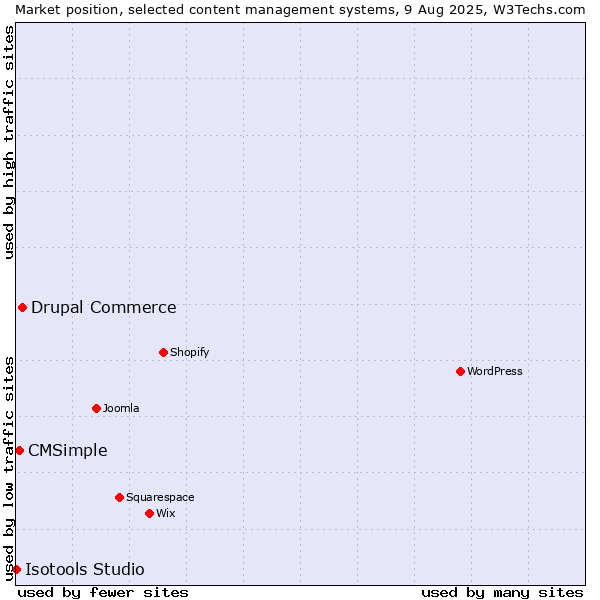 Market position of Drupal Commerce vs. CMSimple vs. Isotools Studio