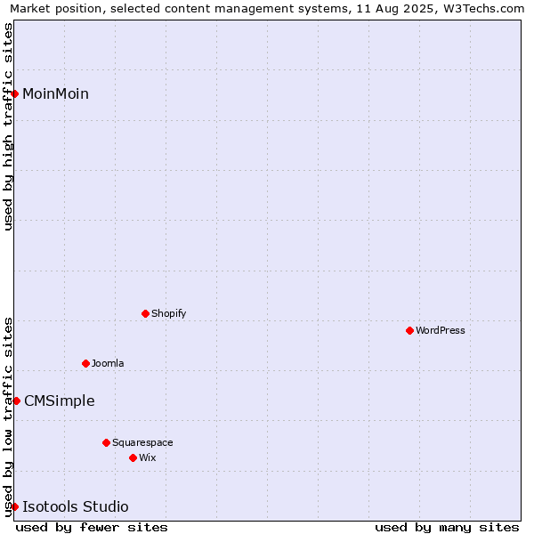 Market position of CMSimple vs. MoinMoin vs. Isotools Studio