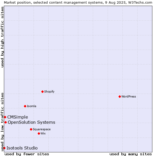 Market position of OpenSolution Systems vs. CMSimple vs. Isotools Studio