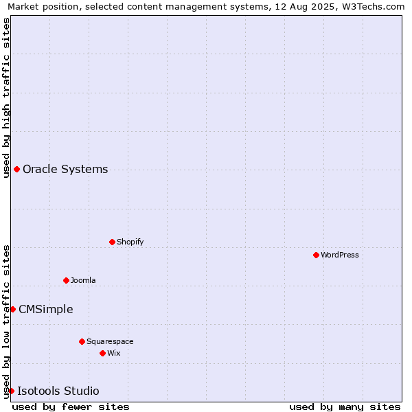 Market position of Oracle Systems vs. CMSimple vs. Isotools Studio