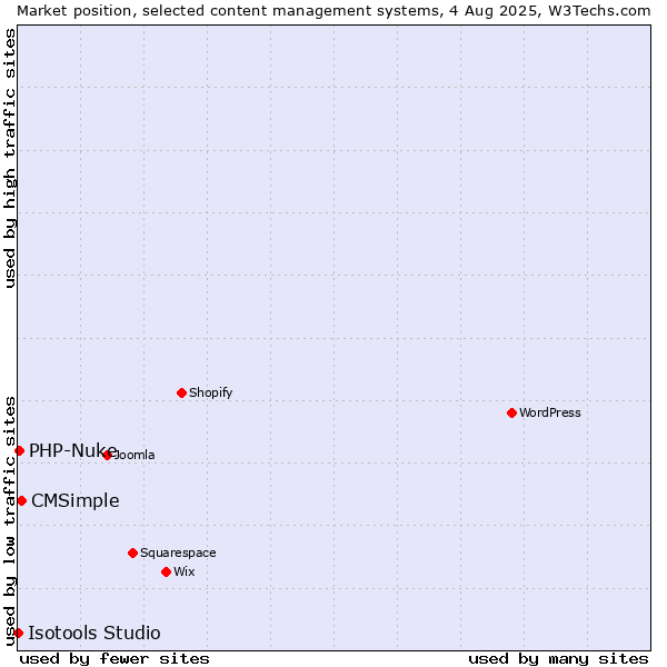 Market position of CMSimple vs. PHP-Nuke vs. Isotools Studio