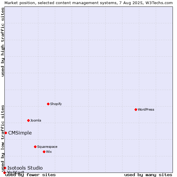 Market position of CMSimple vs. Isotools Studio vs. Yo!Kart