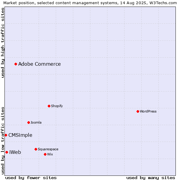 Market position of Adobe Commerce vs. iWeb vs. CMSimple