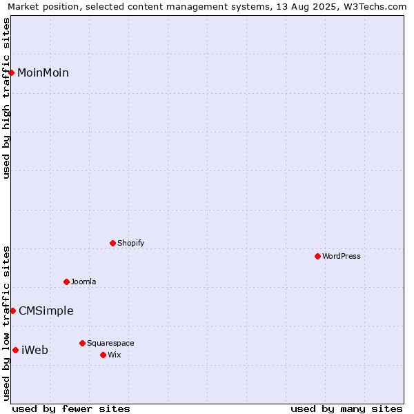 Market position of iWeb vs. CMSimple vs. MoinMoin