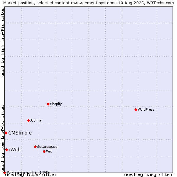 Market position of iWeb vs. CMSimple vs. Netgenerator CMS