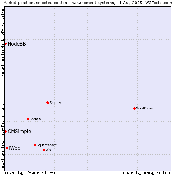Market position of iWeb vs. CMSimple vs. NodeBB