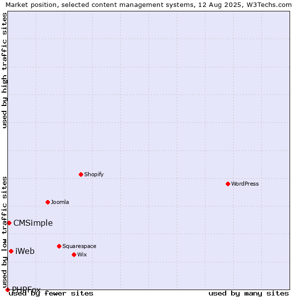 Market position of iWeb vs. CMSimple vs. PHPFox