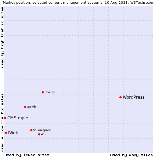 Market position of WordPress vs. iWeb vs. CMSimple