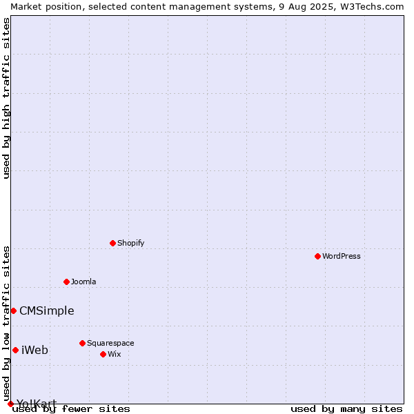 Market position of iWeb vs. CMSimple vs. Yo!Kart