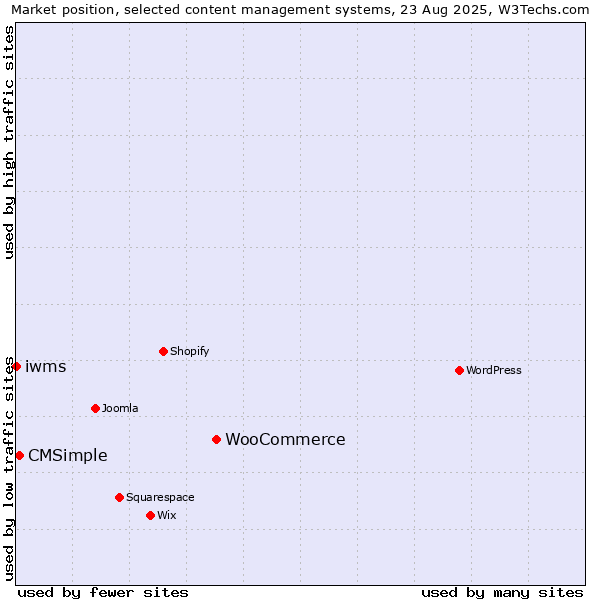 Market position of WooCommerce vs. CMSimple vs. iwms
