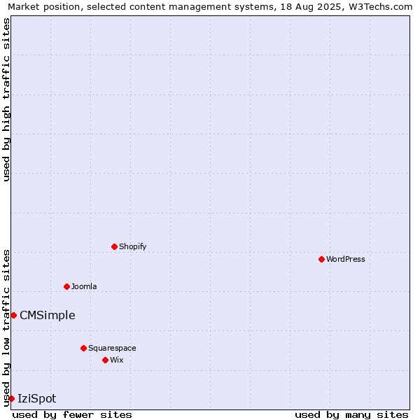 Market position of CMSimple vs. IziSpot