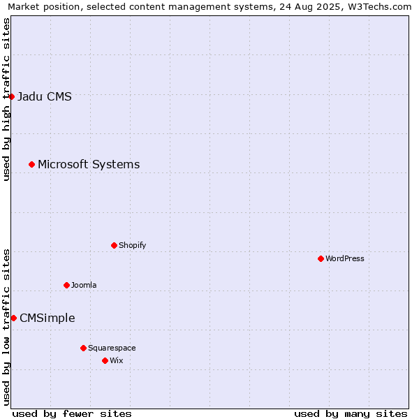 Market position of Microsoft Systems vs. CMSimple vs. Jadu CMS