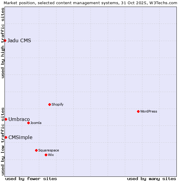 Market position of Umbraco vs. CMSimple vs. Jadu CMS