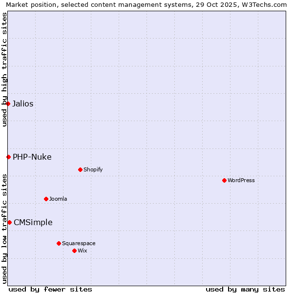 Market position of CMSimple vs. PHP-Nuke vs. Jalios