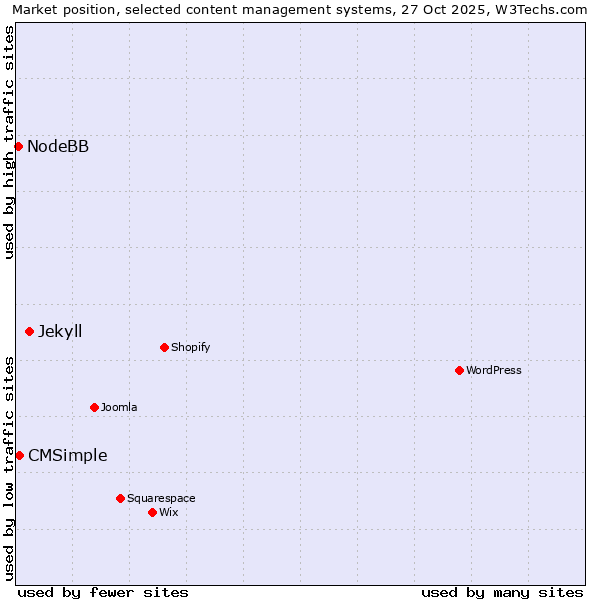 Market position of Jekyll vs. CMSimple vs. NodeBB