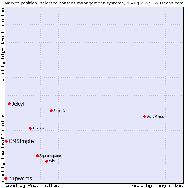 Market position of Jekyll vs. CMSimple vs. phpwcms