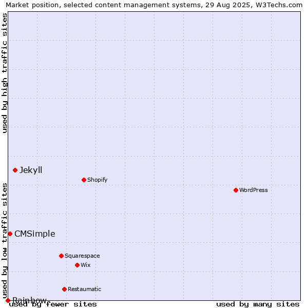 Market position of Jekyll vs. CMSimple vs. Rainbow