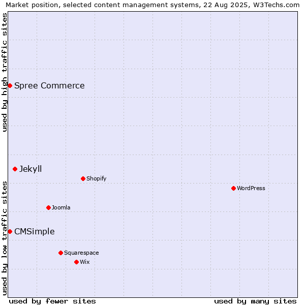 Market position of Jekyll vs. Spree Commerce vs. CMSimple