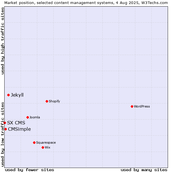 Market position of Jekyll vs. CMSimple vs. SX CMS