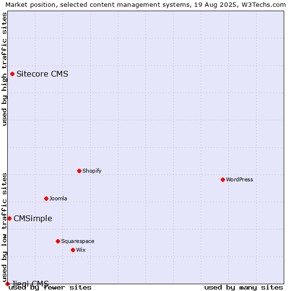 Market position of Sitecore CMS vs. CMSimple vs. Jieqi CMS