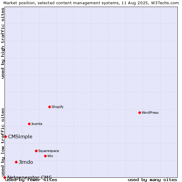 Market position of Jimdo vs. CMSimple vs. Netgenerator CMS