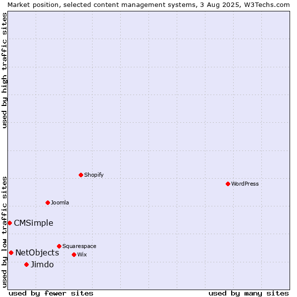 Market position of Jimdo vs. NetObjects vs. CMSimple