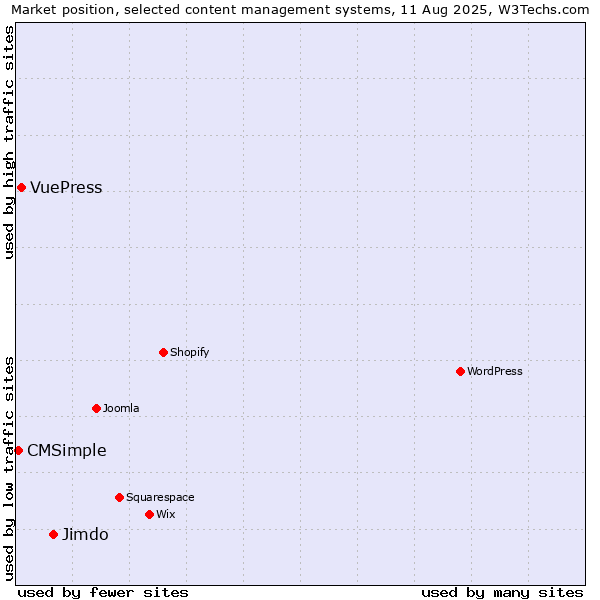 Market position of Jimdo vs. VuePress vs. CMSimple