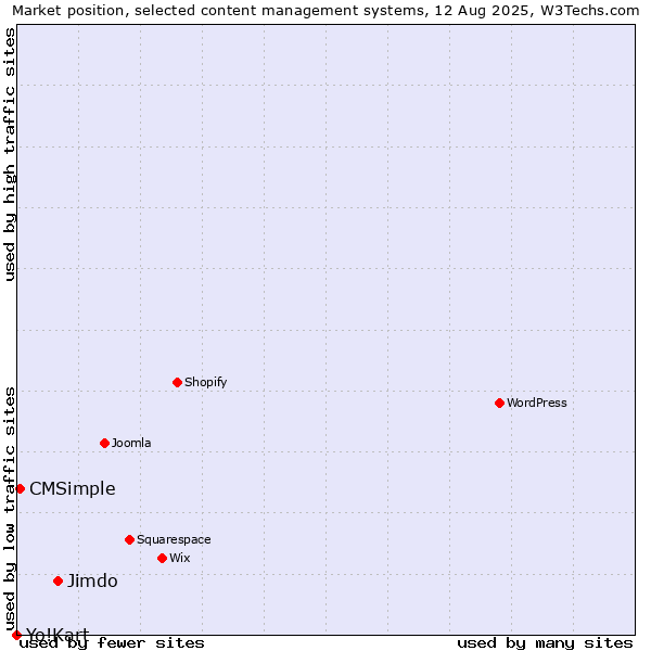 Market position of Jimdo vs. CMSimple vs. Yo!Kart