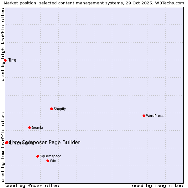 Market position of Live Composer Page Builder vs. CMSimple vs. Jira