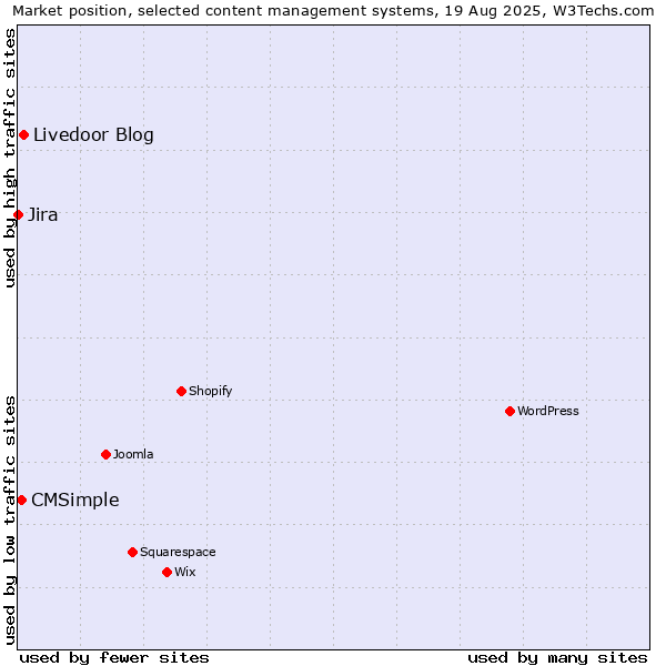 Market position of Livedoor Blog vs. CMSimple vs. Jira