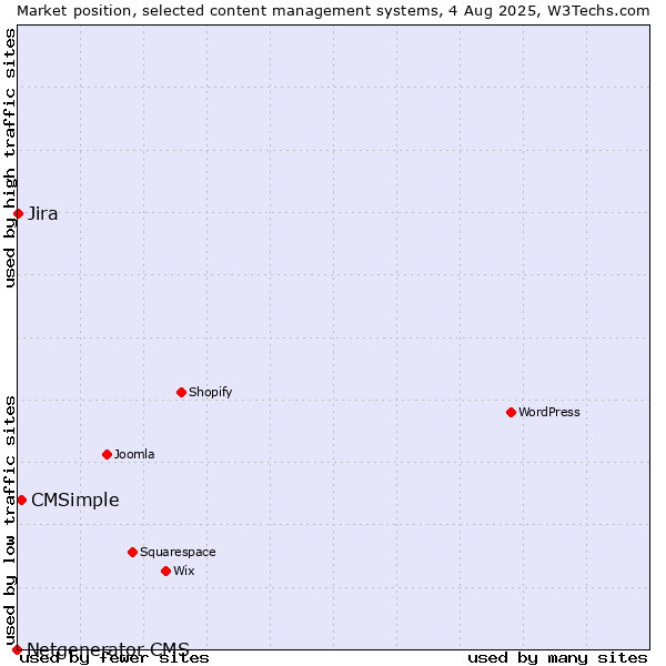 Market position of CMSimple vs. Jira vs. Netgenerator CMS