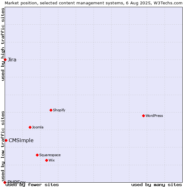 Market position of CMSimple vs. Jira vs. PHPFox